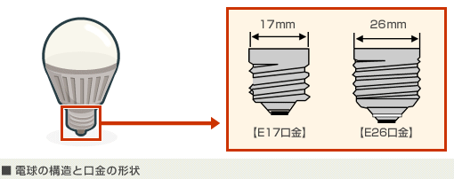 LED電球の構造と口金の形状